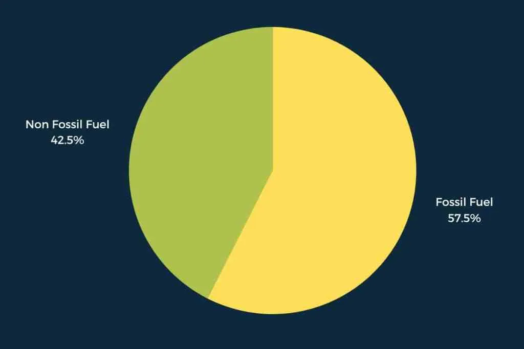 sources of energy in india 2023