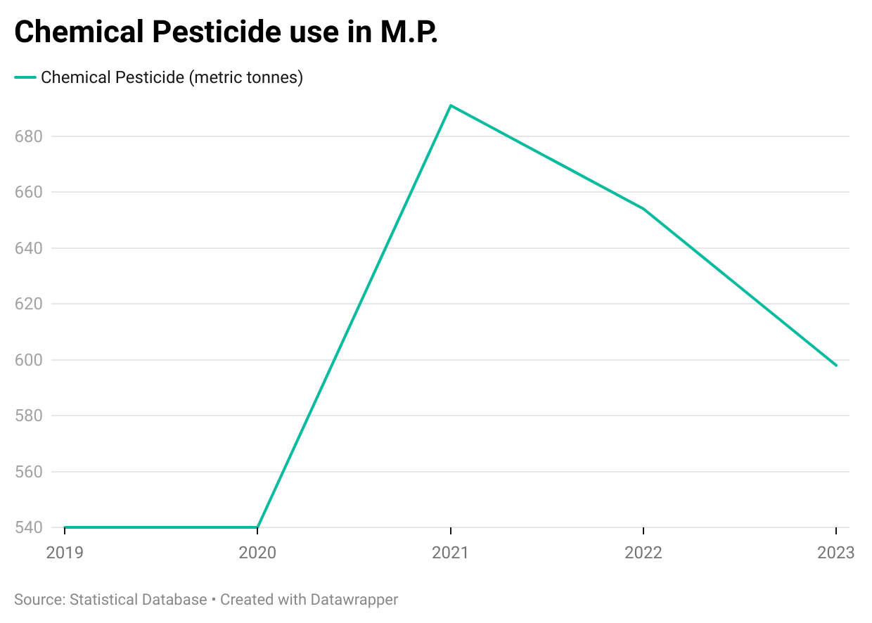 MP chemical pesticide use