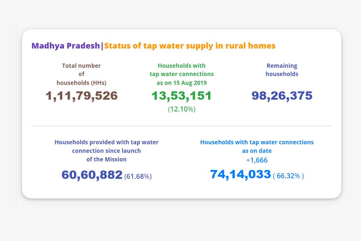 Nal Jal Yojana Status in Madhya Pradesh