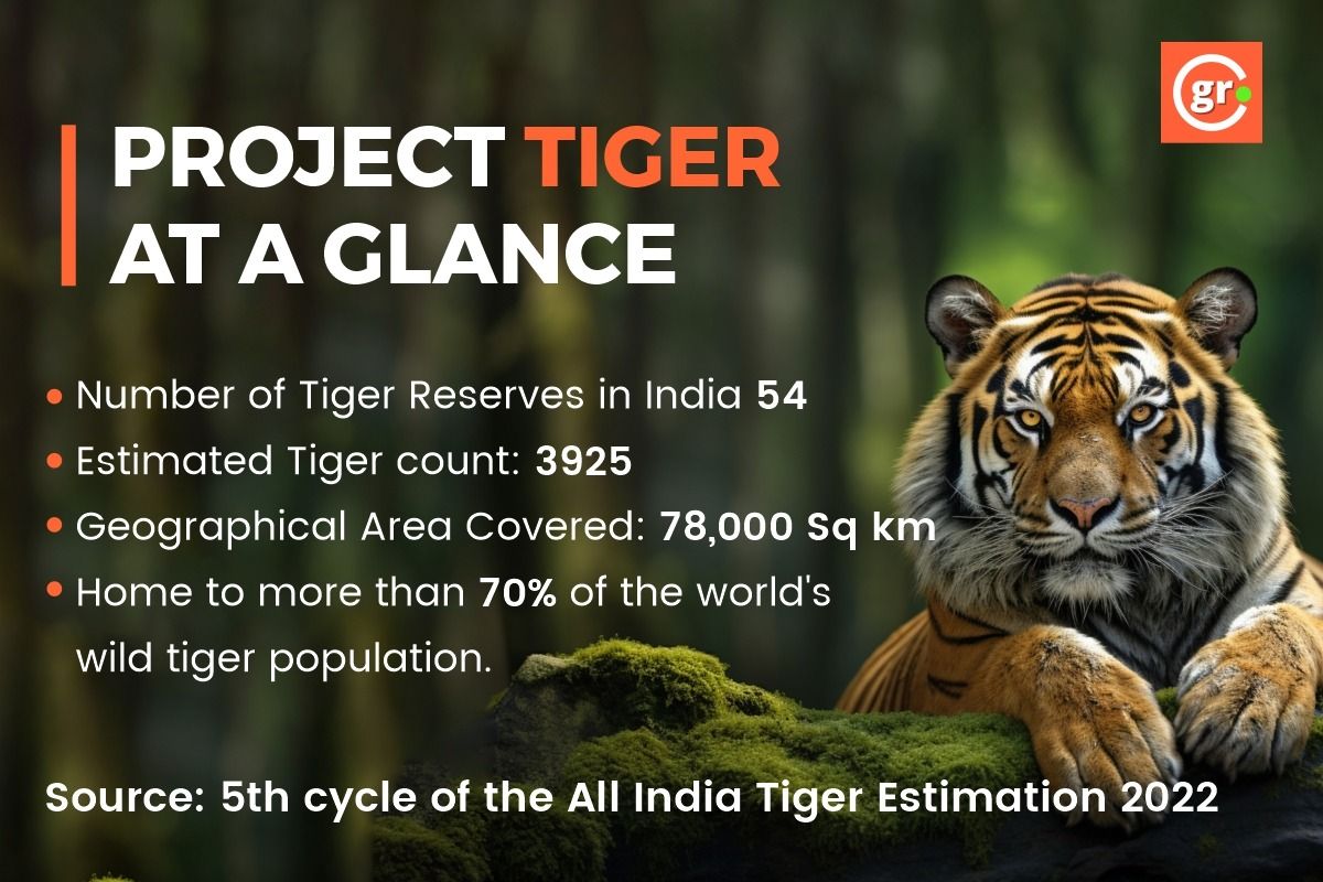 Number of tigers in India so far