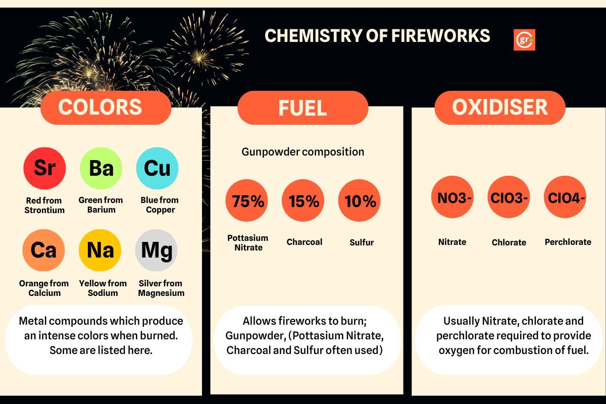 Chemistry of Fireworks Diagram