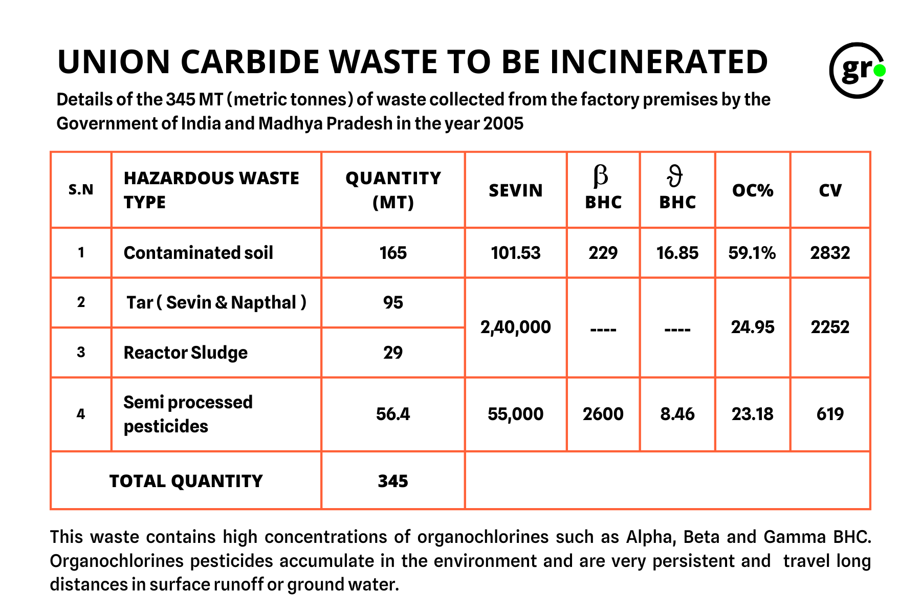 Bhopal Union Carbide Waste Chemical Components