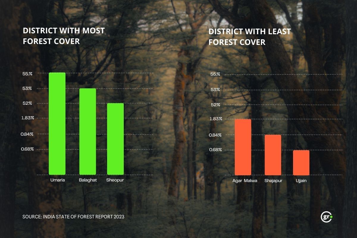 Forest Data