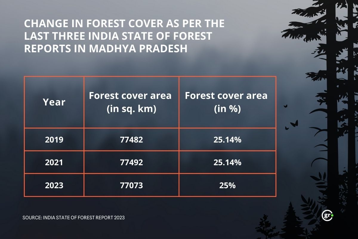 Forest Data