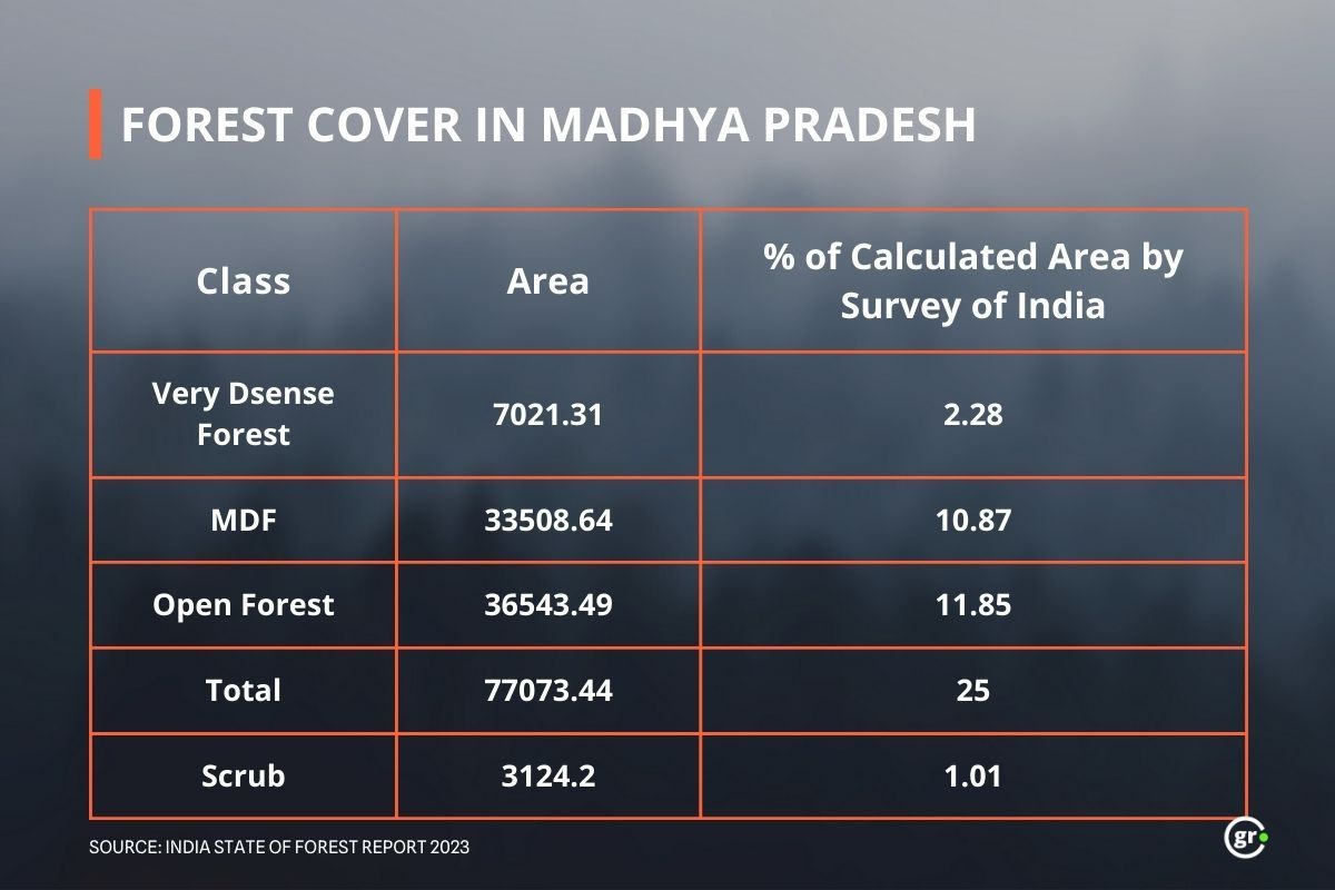 Forest data