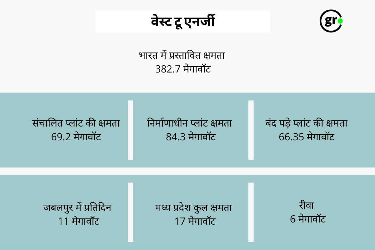 Waste to energy in India