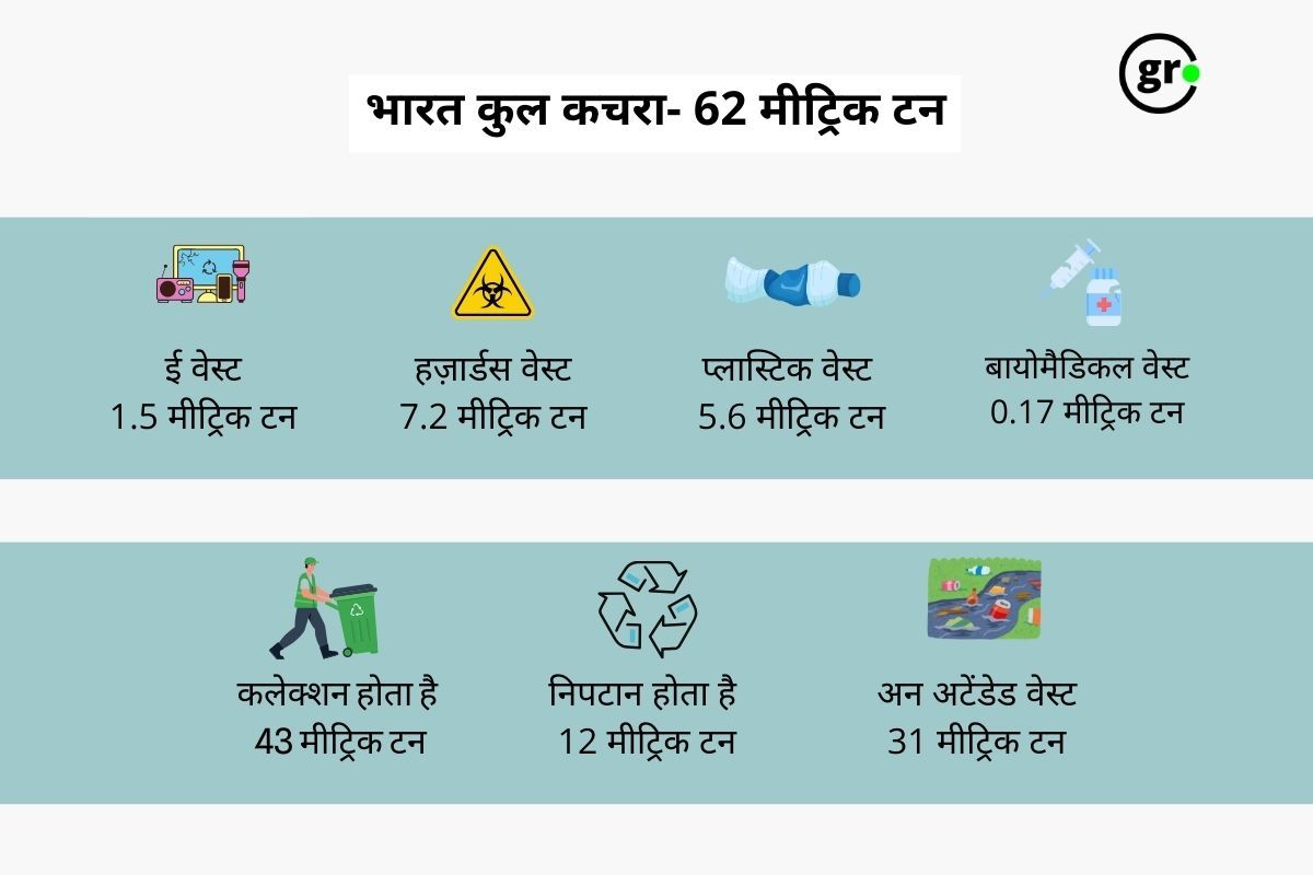 Total waste generated in India category wise gfx