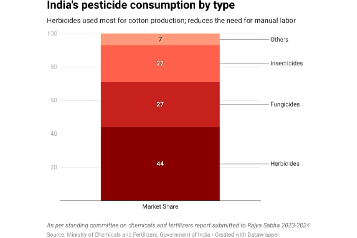 Pesticides Per Hectare