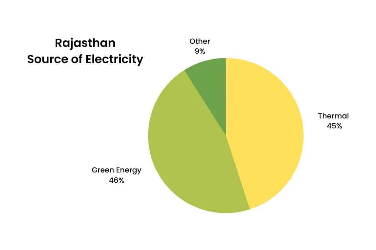 Rajasthan Renewable energy share