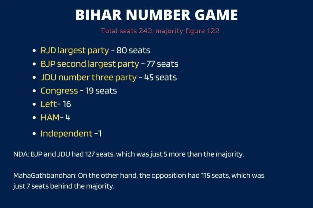 Bihar Number Game