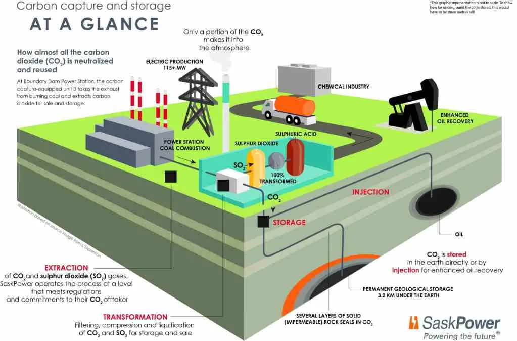 Carbon Capture and Storage at a Glance; At Boundary Dam Power Station, the carbon capture-equipped unit 3 will emit 100,000 tonnes of CO2 into the atmosphere per year, as opposed to 1.1 million tonnes before