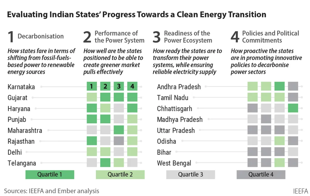 IEEFA and Amber analyzed 16 Indian states progress in clean energy transition