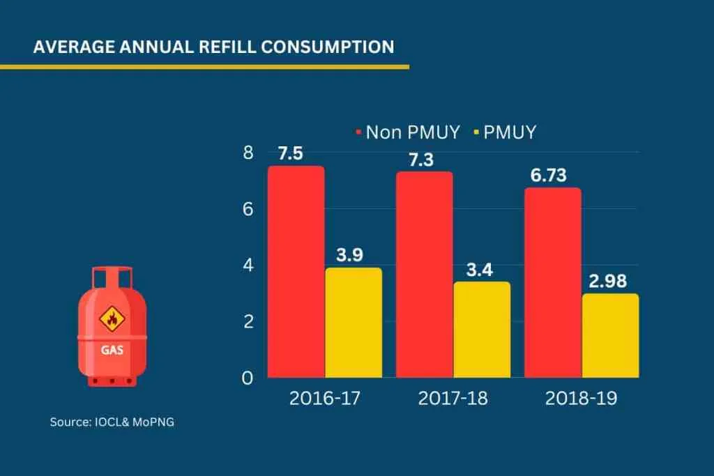 LPG Refilling rate of Ujjwala and Non Ujjawala yojana connections in India till 2023