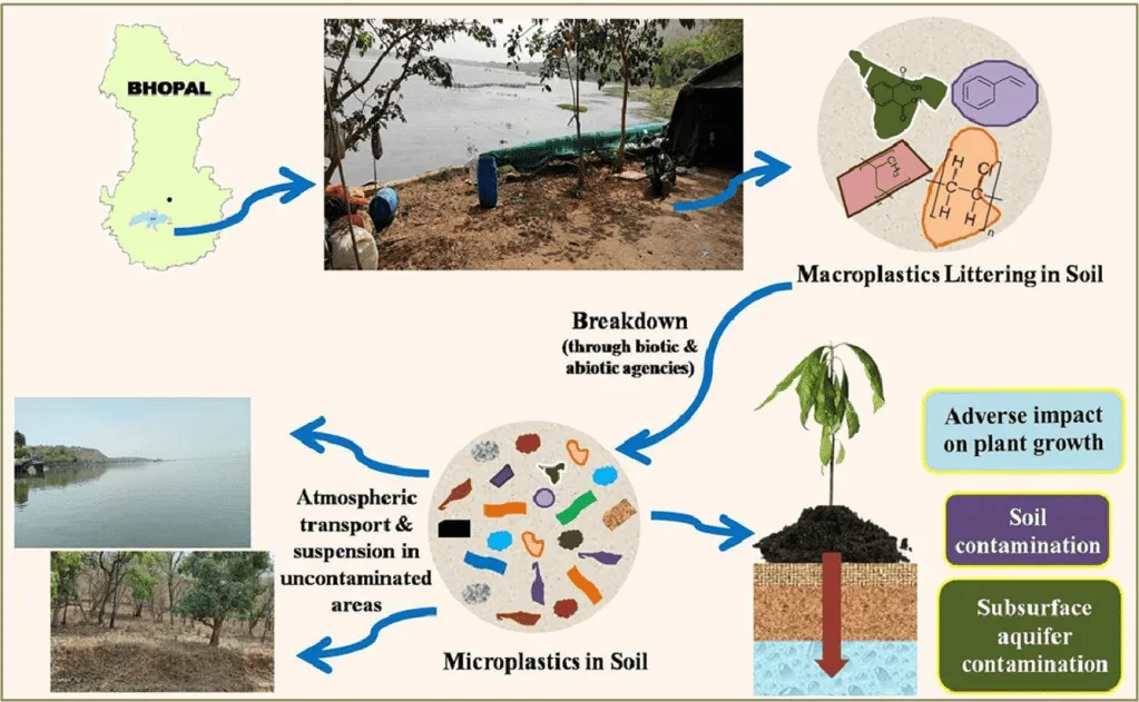Identification, characterization, and implications of microplastics in soil 