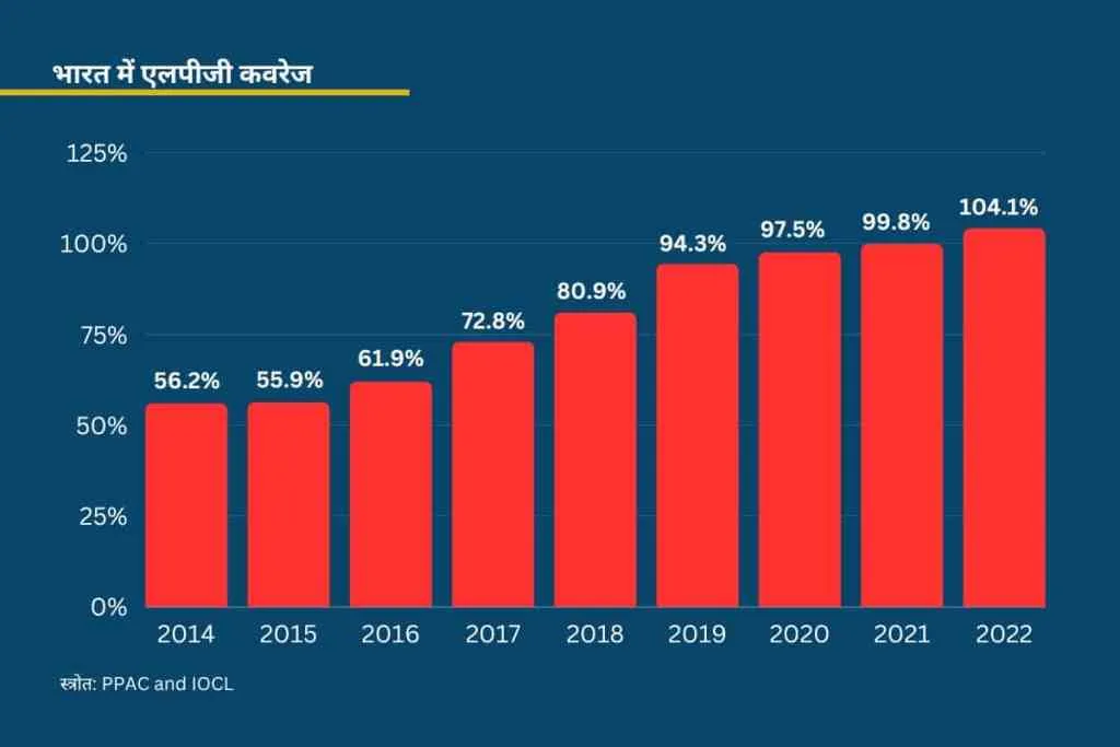 LPG Coverage in India b 2023 gfx in hindi