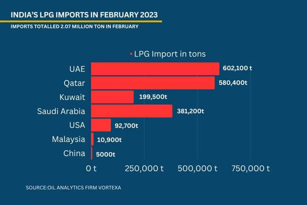 LPG Imports of India by february 2023