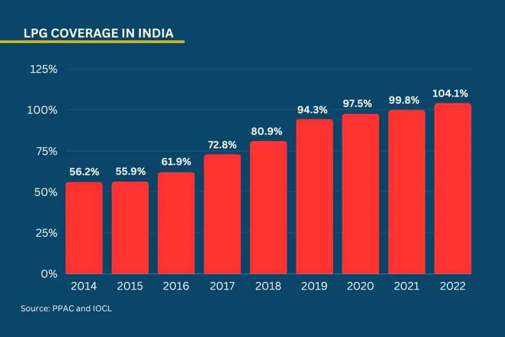 LPG Coverage in India till 2023