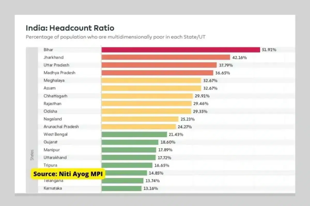 10 Poorest states in India in 2024 With Infographics